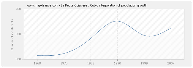 La Petite-Boissière : Cubic interpolation of population growth
